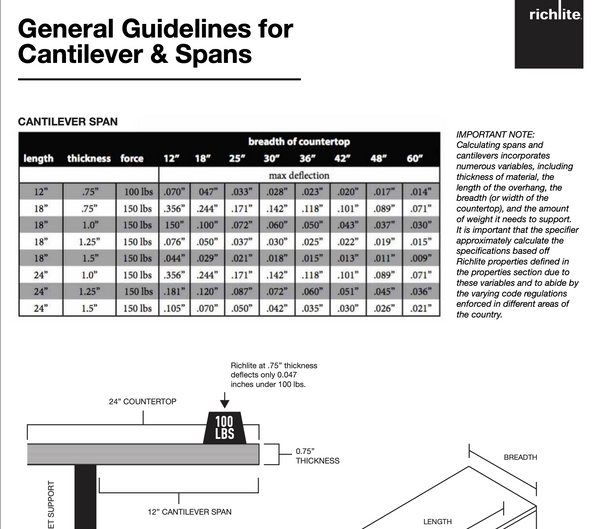 Cantilever & Span Guide